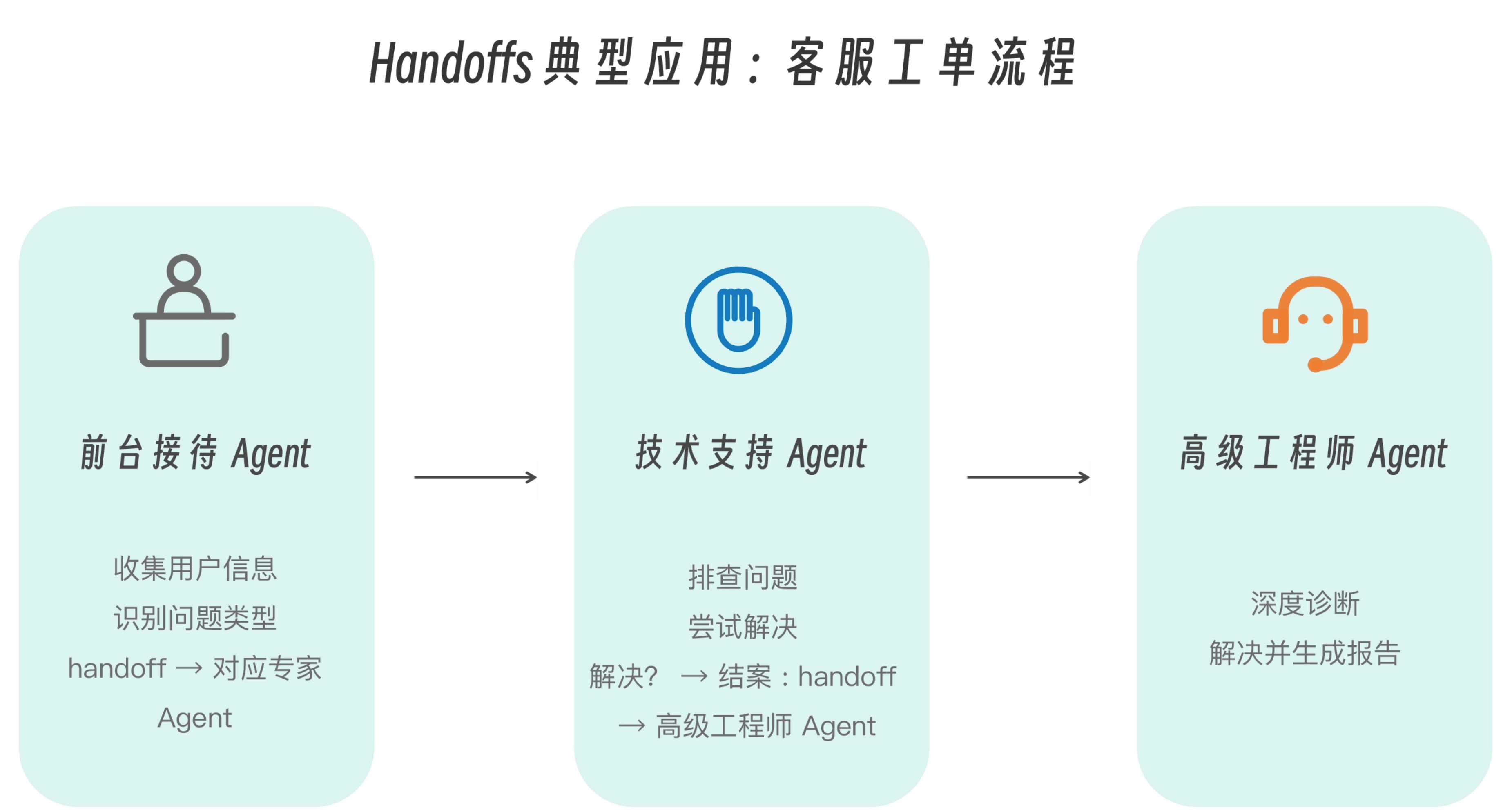 Handoffs 客服工单流程：前台接待、技术支持与高级工程师按阶段交接
