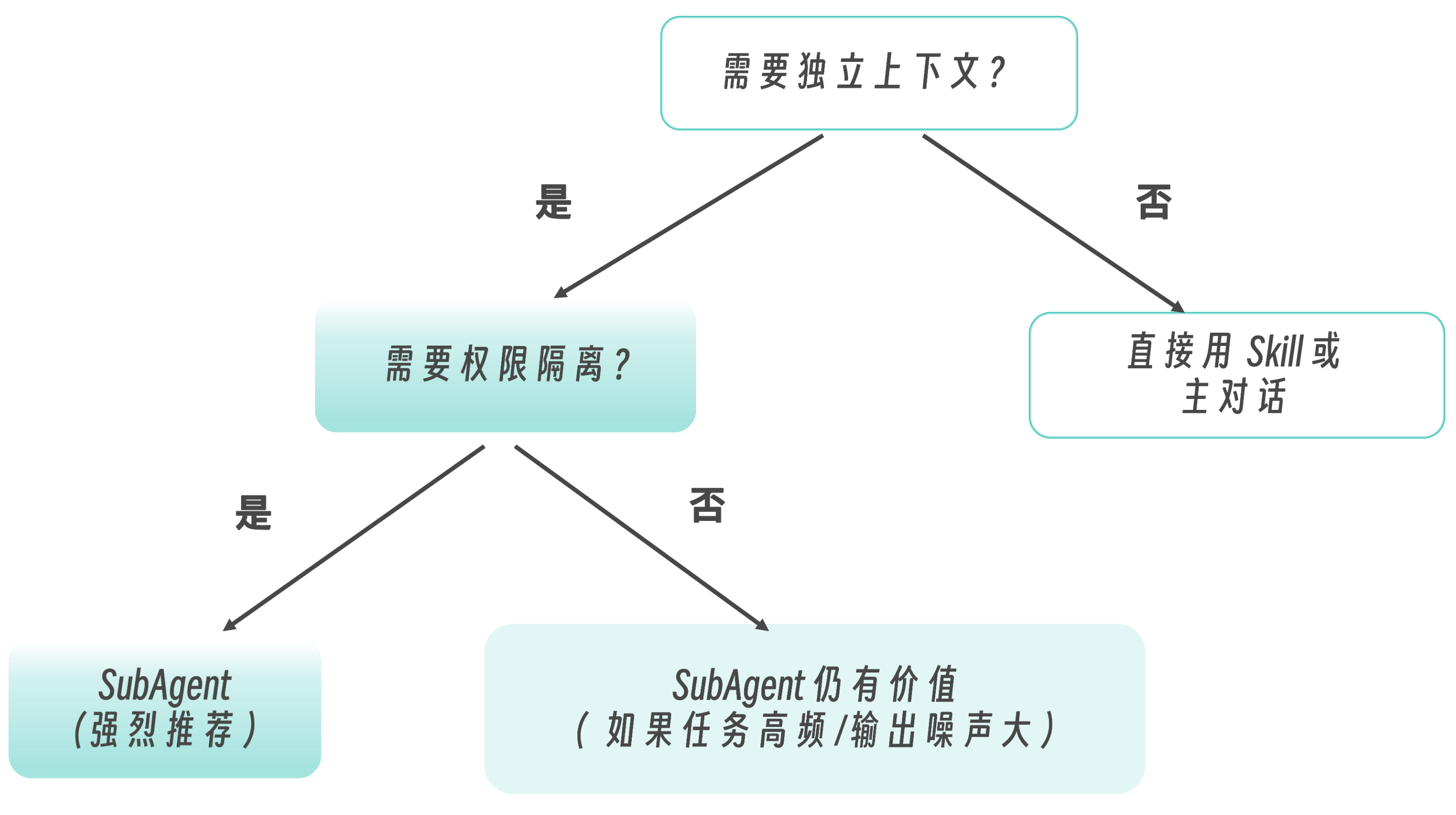 子代理选择决策树：根据独立上下文与权限隔离需求选择 SubAgent、Skill 或主对话