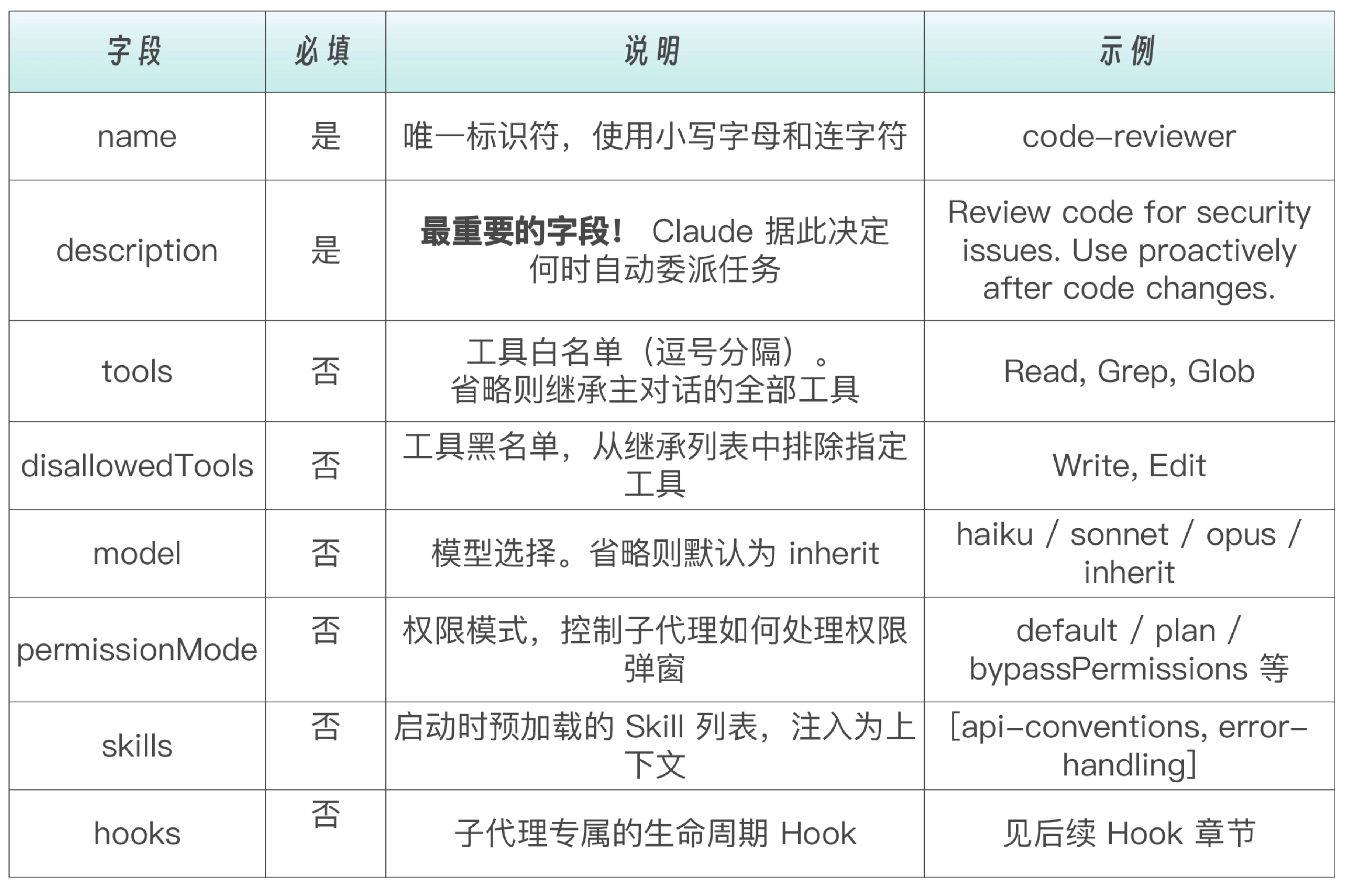 子代理 frontmatter 字段表：name、description、tools、disallowedTools、model、permissionMode、skills 和 hooks