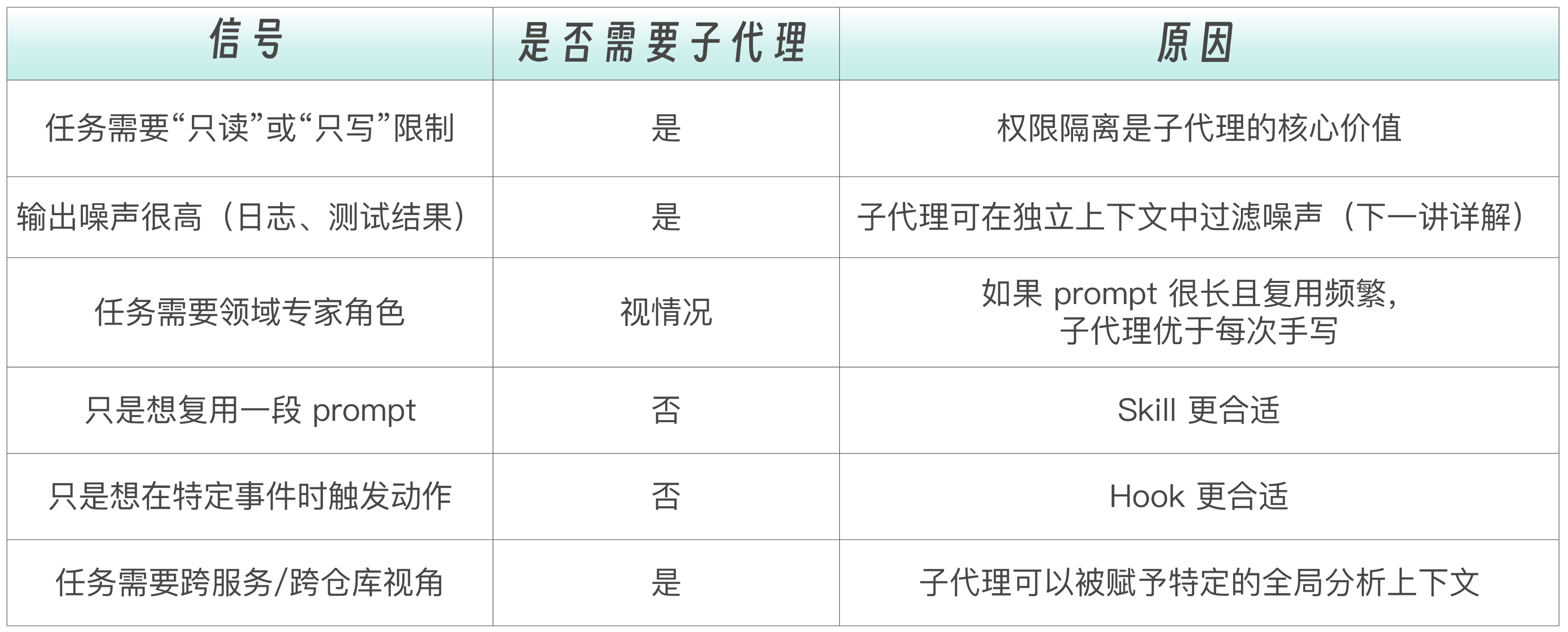 子代理使用信号表：权限限制、输出噪声、领域专家、提示词复用、事件触发和跨服务分析