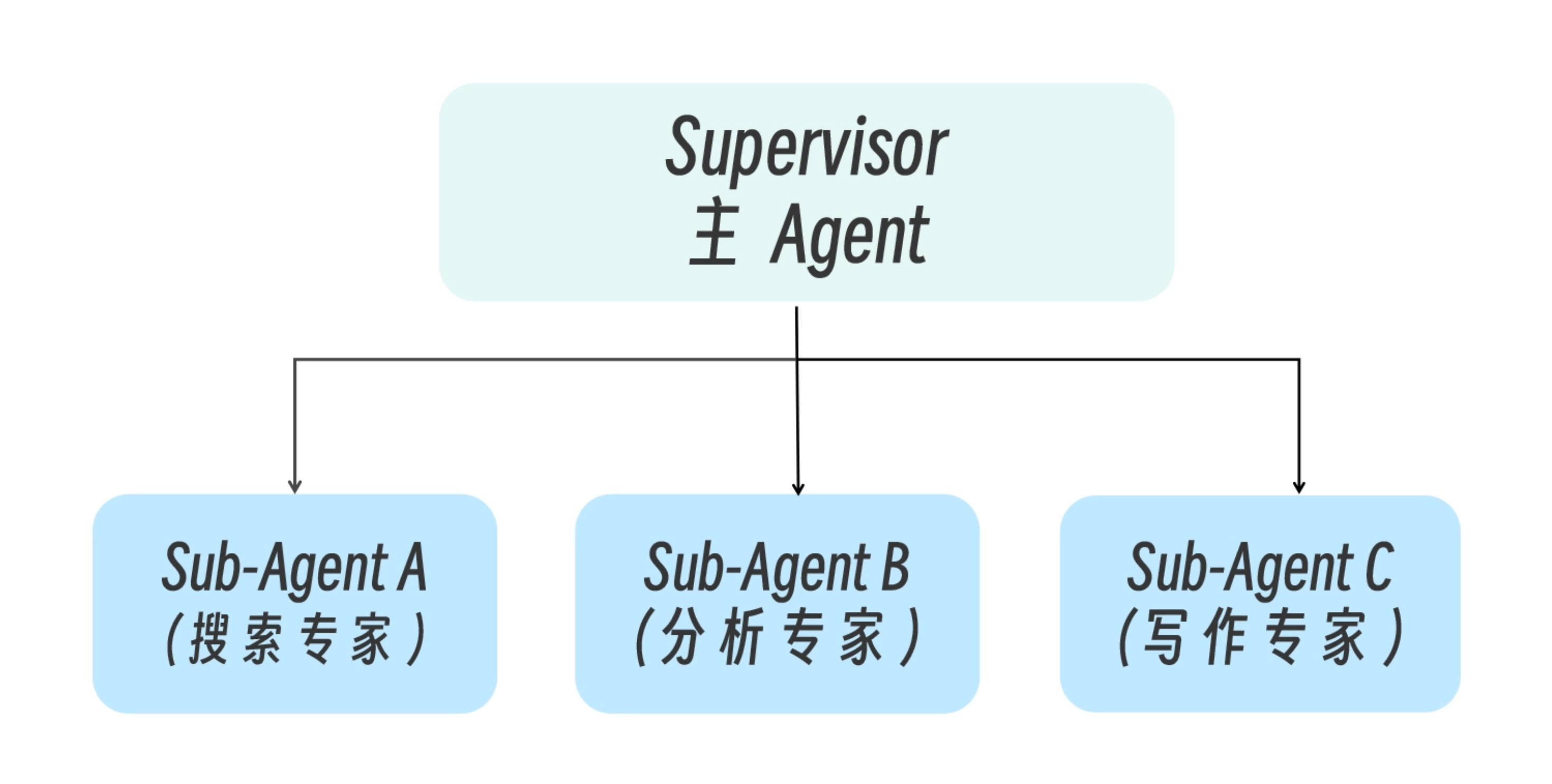 Supervisor 主 Agent 向搜索、分析与写作三个 Sub-Agent 分派任务